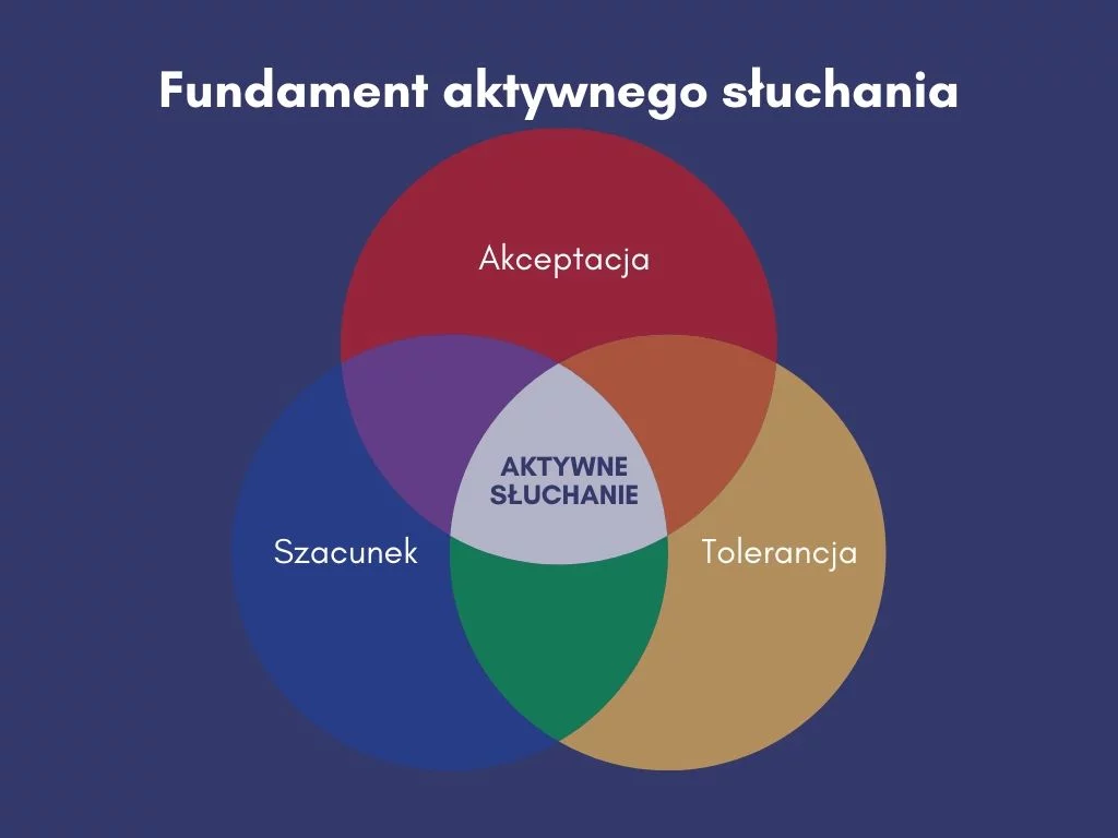 Fundament aktywnego słuchania
