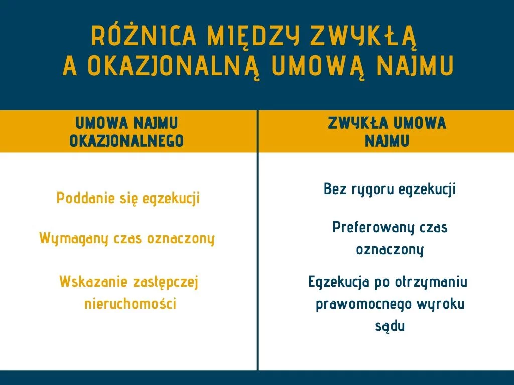 Różnica między zwykłą a okazjonalną umową najmu