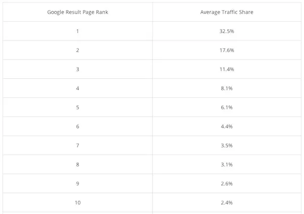 średnia pozycja klikalności frazy w top 10 google