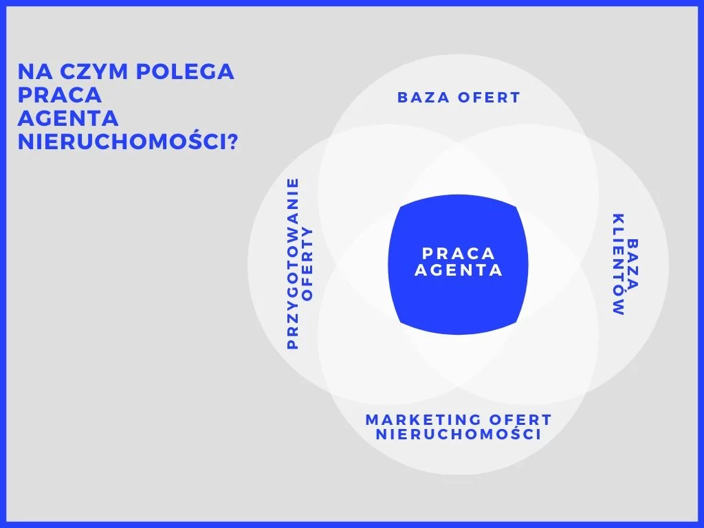 Na czym polega praca agenta nieruchomości