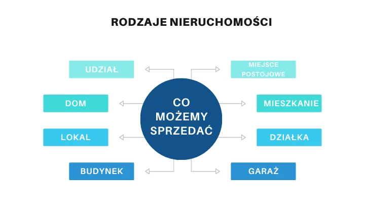 sprzedaż nieruchomości